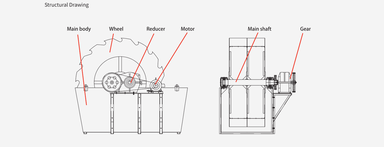 Wheel-sand-washer Wheel-sand-washer
